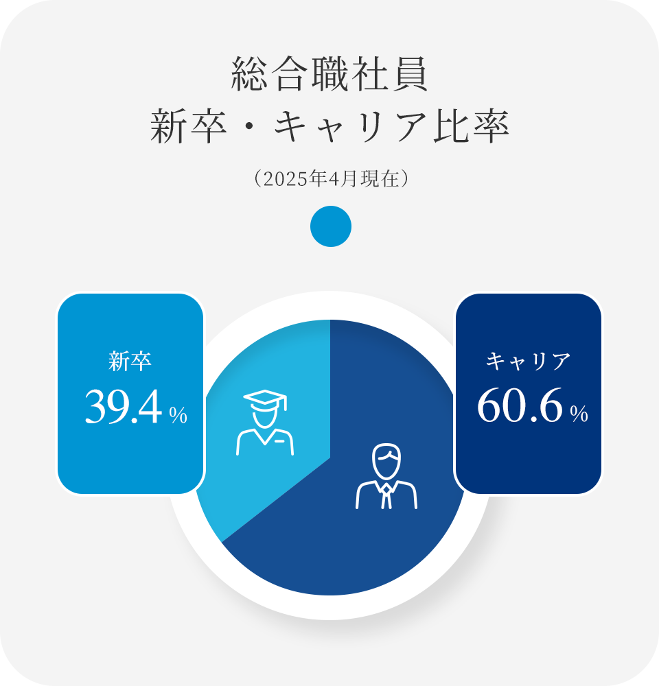総合職社員 新卒・キャリア比率