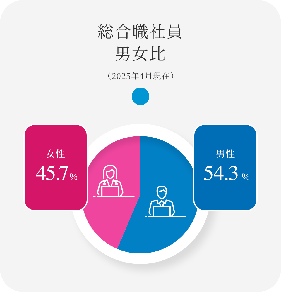 総合職社員 男女比